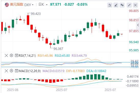 【富拓外汇平台】:美元压制在98下方,美欧达成贸易协议(图1) 【富拓外汇平台】:美元压制在98下方,美欧达成贸易协议(图1)
