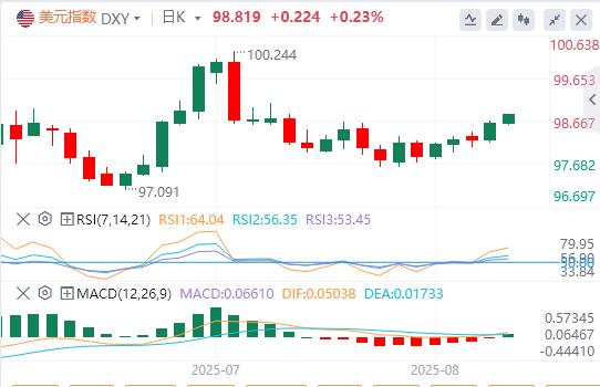 【富拓外汇】:鲍威尔鹰派预期支撑美元走强,分析师建议美日择机布局多头(图1) 【富拓外汇】:鲍威尔鹰派预期支撑美元走强,分析师建议美日择机布局多头(图1)