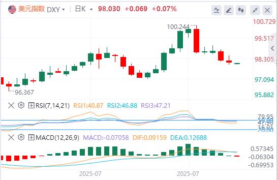 【富拓外汇平台】：美对等关税正式生效，美元指数在98美元附近徘徊(图1)