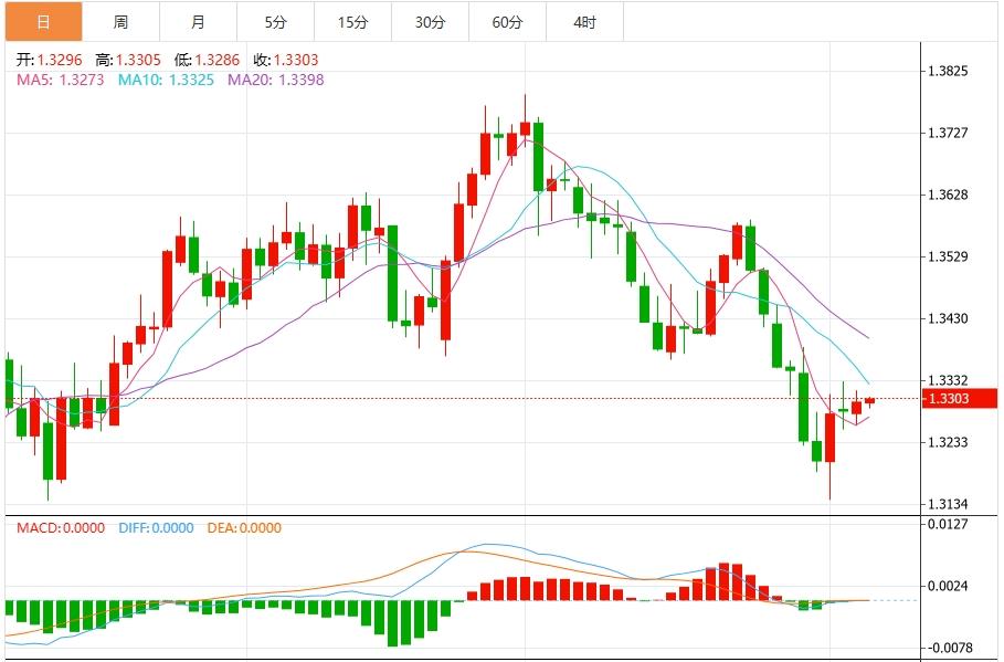 【富拓外汇市场分析】:美元指数“生死线”告急!美联储提名风险加剧(图3) 【富拓外汇市场分析】:美元指数“生死线”告急!美联储提名风险加剧(图3)
