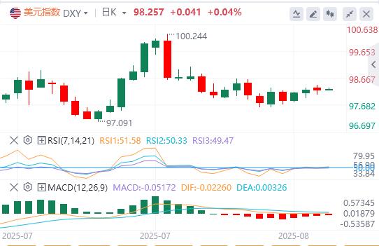 【富拓外汇】:市场严阵以待鲍威尔鹰袭年会!降息预期退潮,美元陷困境中反弹(图1) 【富拓外汇】:市场严阵以待鲍威尔鹰袭年会!降息预期退潮,美元陷困境中反弹(图1)