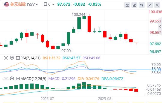 【FXTM富拓】：美元指数连续下跌，美联储主席一职竞争火热！(图1)