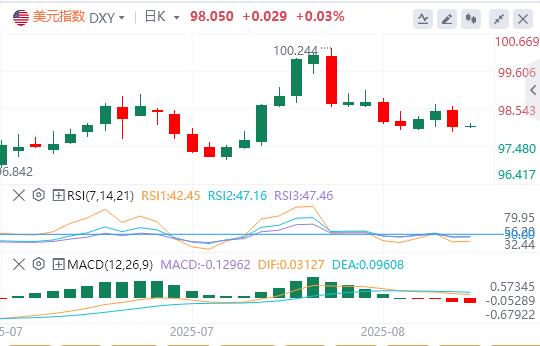 【FXTM富拓】：CPI数据矛盾加剧美联储困境，9月政策悬念压制美指走势(图1)