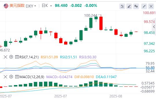【富拓外汇市场分析】：关税推升CPI预期发酵，美指企稳关键位或延续反弹(图1)