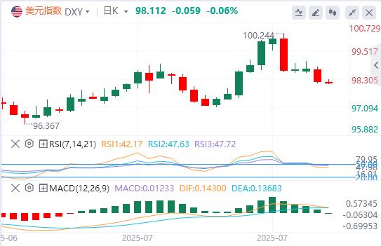 【富拓外汇官网】：美债拍卖遇冷！避险资金或弃美元转投欧日，美联储鸽派天平加剧美元颓势(图1)