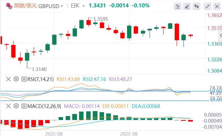 【富拓外汇平台】:美联储本月降息概率接近100%,静待今晚美国数据(图2) 【富拓外汇平台】:美联储本月降息概率接近100%,静待今晚美国数据(图2)