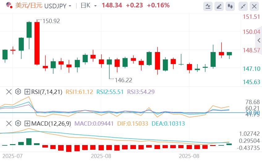 【富拓外汇平台】:美联储本月降息概率接近100%,静待今晚美国数据(图3) 【富拓外汇平台】:美联储本月降息概率接近100%,静待今晚美国数据(图3)