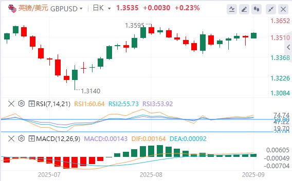 【富拓外汇决策分析】:特朗普关税恐违法,本周等非农坐实9月降息(图2) 【富拓外汇决策分析】:特朗普关税恐违法,本周等非农坐实9月降息(图2)