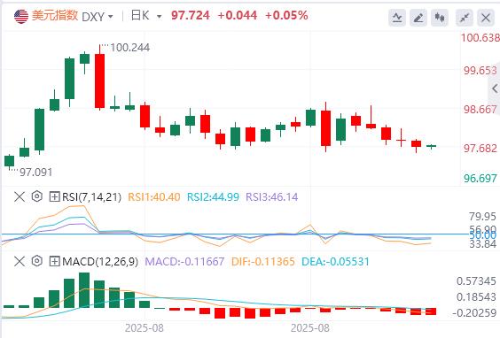 【富拓外汇官网】:美元指数承压走低,米兰“很可能”在9月美联储会议前就职(图1) 【富拓外汇官网】:美元指数承压走低,米兰“很可能”在9月美联储会议前就职(图1)