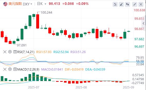 【富拓外汇官网】:美元指数重回98关口,黄金、白银双双再走高(图1) 【富拓外汇官网】:美元指数重回98关口,黄金、白银双双再走高(图1)