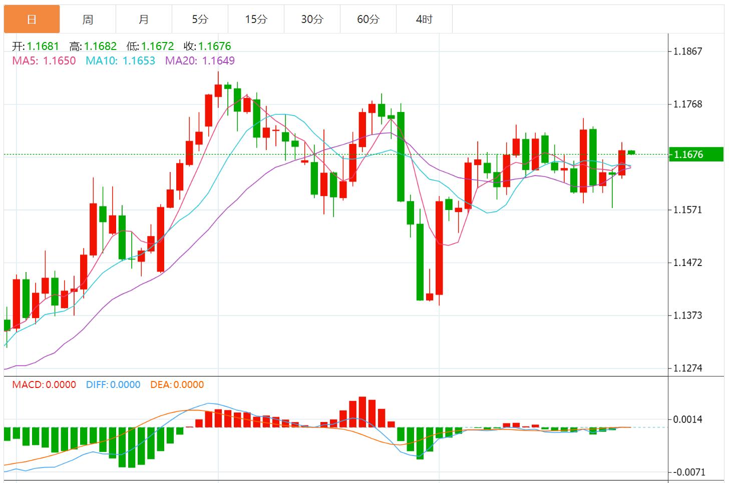 【富拓外汇】:美元指数震荡下行,市场静待美国PCE通胀数据(图2) 【富拓外汇】:美元指数震荡下行,市场静待美国PCE通胀数据(图2)