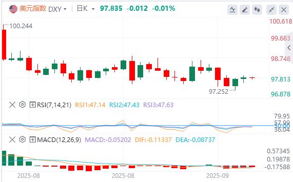 【富拓外汇市场评论】:美元指数应声下挫,美国8月PPI意外大幅降温(图1) 【富拓外汇市场评论】:美元指数应声下挫,美国8月PPI意外大幅降温(图1)