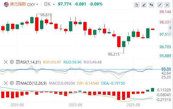 【富拓外汇官网】：美元逼近98美元，美财长称鲍威尔应释放大幅降息信号(图1)