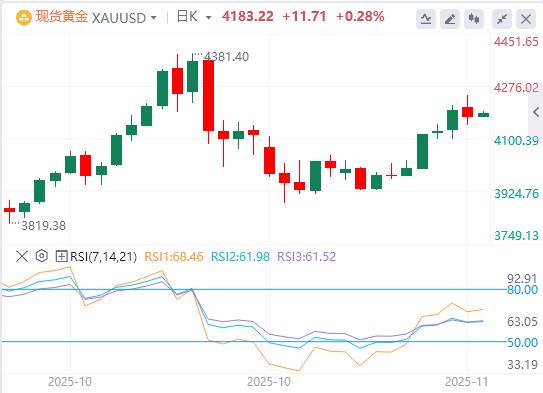 【FXTM富拓】：美政府结束最长停摆，联储鹰派信号压制金价！欧洲加速金融自主(图4)