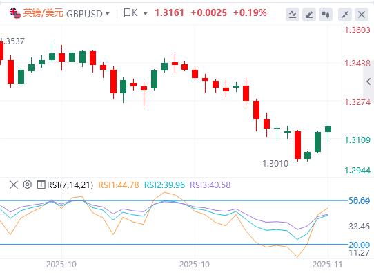 【富拓外汇市场评论】：美消费者信心跌至三年低位，美国政府停摆有望结束？(图3)