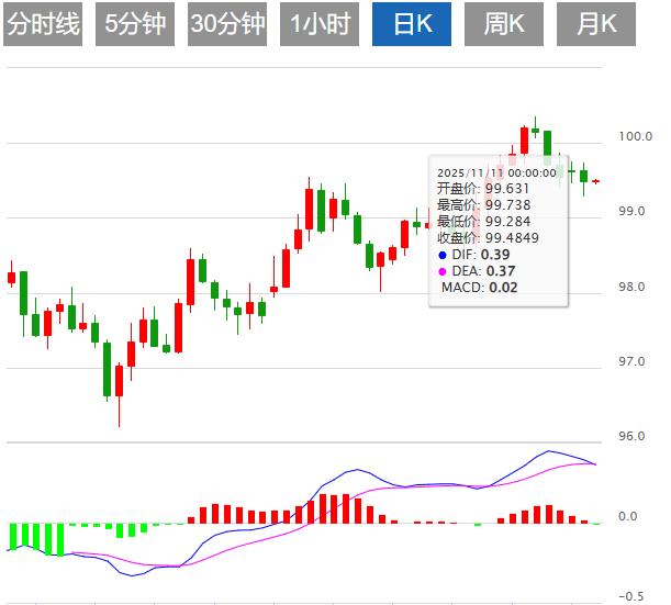 【富拓外汇平台】：美联储降息预期推动，美元指数短期维持窄幅震荡(图1)