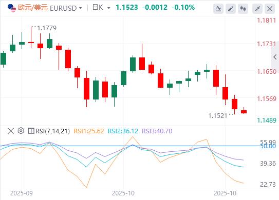 【富拓外汇官网】:美元涨势暂停,本周非农数据又要缺席!(图1) 【富拓外汇官网】:美元涨势暂停,本周非农数据又要缺席!(图1)