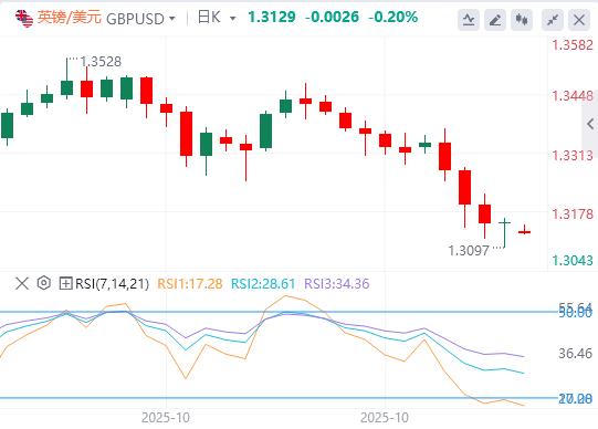 【富拓外汇官网】:美元涨势暂停,本周非农数据又要缺席!(图2) 【富拓外汇官网】:美元涨势暂停,本周非农数据又要缺席!(图2)