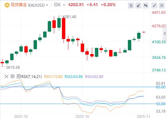 【富拓外汇市场分析】:地区联储主席突退休,特朗普再获插手良机!黄金日内飙涨近百美元(图4) 【富拓外汇市场分析】:地区联储主席突退休,特朗普再获插手良机!黄金日内飙涨近百美元(图4)