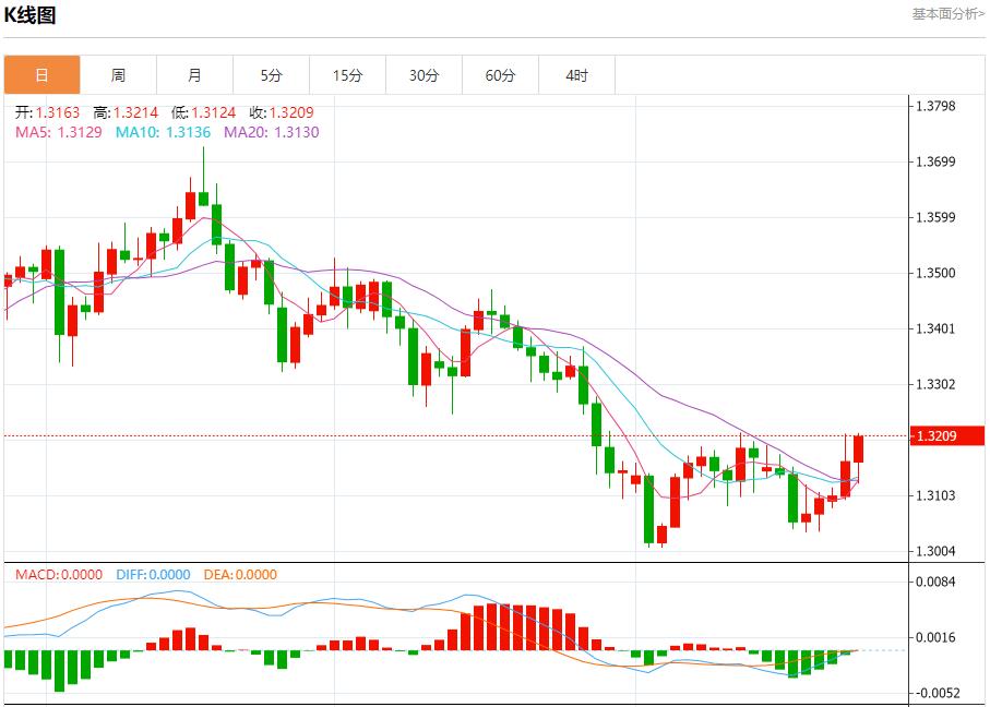【FXTM富拓】：英国财政达标空间倍增，11月26日现货黄金、白银、原油、外汇短线走势分析(图2)