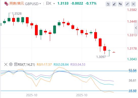 【富拓外汇】：美指逼近100大关，美联储多名官员反对12月降息！(图3)