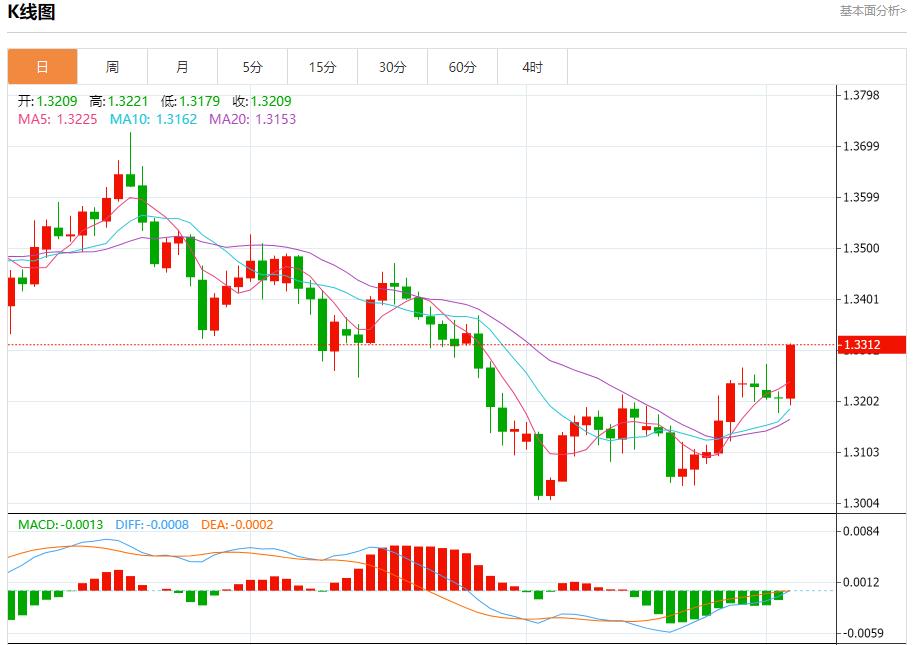 【富拓外汇市场评论】:美联储内部分歧空前,12月3日现货黄金、白银、原油、外汇短线走势分析(图2) 【富拓外汇市场评论】:美联储内部分歧空前,12月3日现货黄金、白银、原油、外汇短线走势分析(图2)